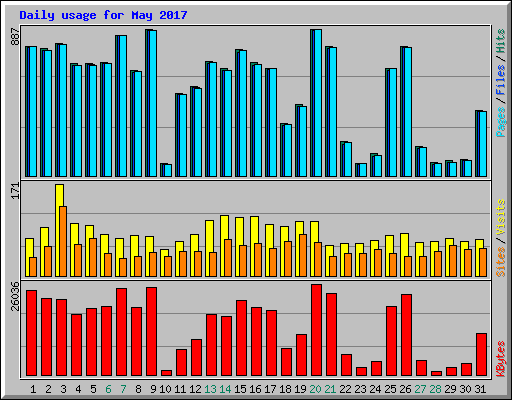 Daily usage for May 2017