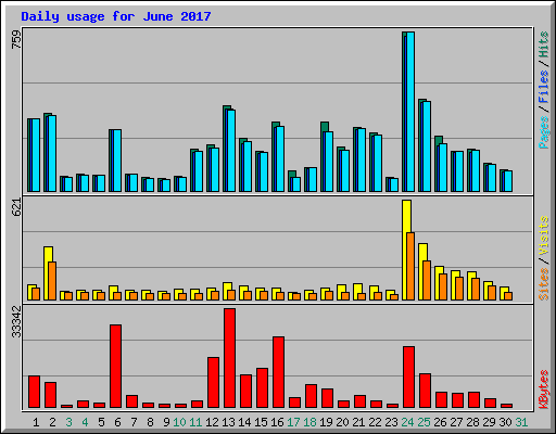 Daily usage for June 2017