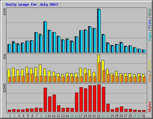 Daily usage for July 2017