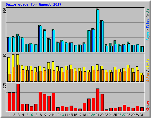 Daily usage for August 2017
