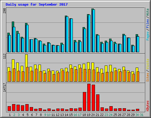 Daily usage for September 2017