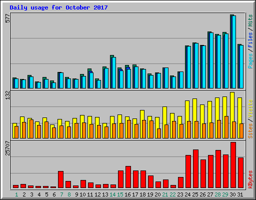 Daily usage for October 2017