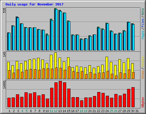 Daily usage for November 2017