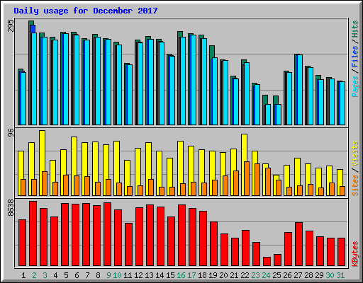 Daily usage for December 2017