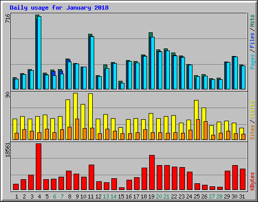 Daily usage for January 2018