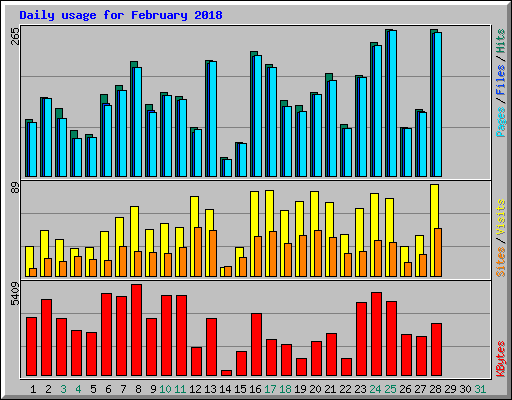 Daily usage for February 2018