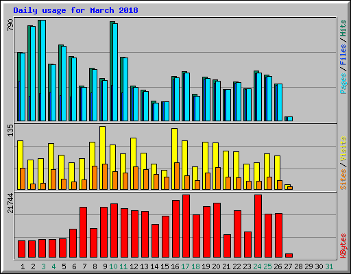 Daily usage for March 2018