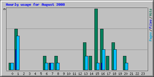 Hourly usage for August 2008