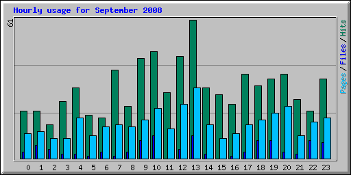 Hourly usage for September 2008