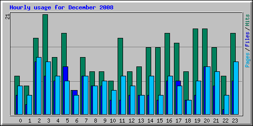 Hourly usage for December 2008