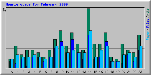 Hourly usage for February 2009