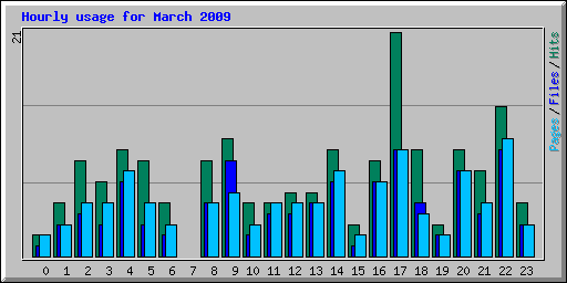 Hourly usage for March 2009