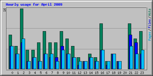 Hourly usage for April 2009