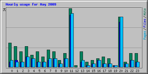 Hourly usage for May 2009