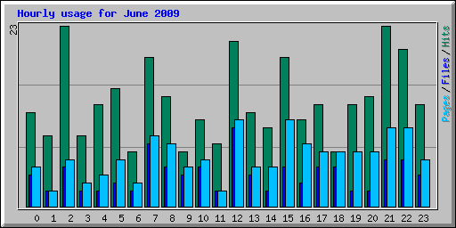 Hourly usage for June 2009