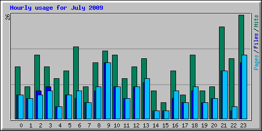 Hourly usage for July 2009