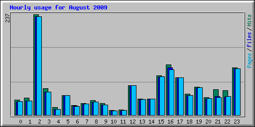 Hourly usage for August 2009