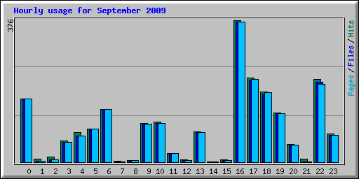 Hourly usage for September 2009