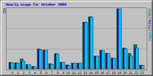 Hourly usage for October 2009