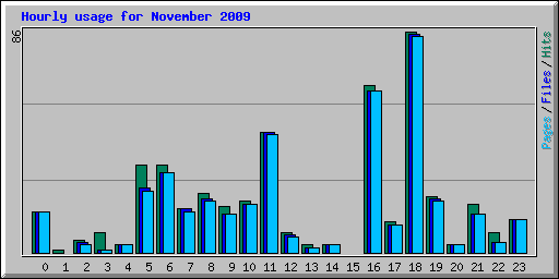 Hourly usage for November 2009