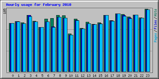 Hourly usage for February 2010