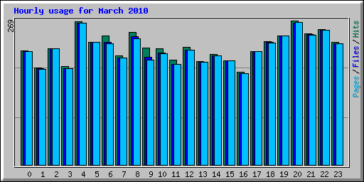 Hourly usage for March 2010