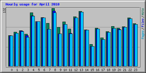 Hourly usage for April 2010