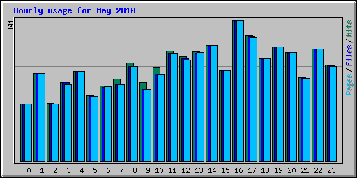 Hourly usage for May 2010