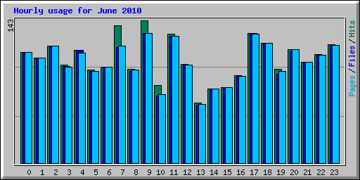 Hourly usage for June 2010