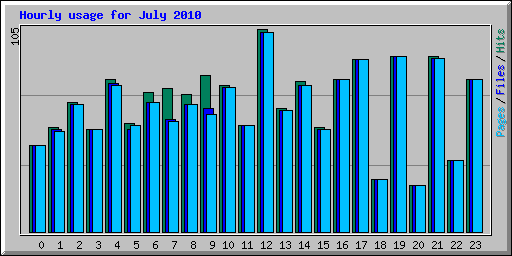 Hourly usage for July 2010