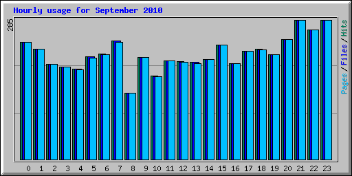 Hourly usage for September 2010