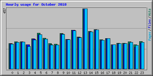 Hourly usage for October 2010