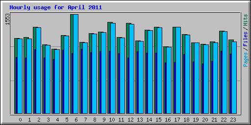 Hourly usage for April 2011
