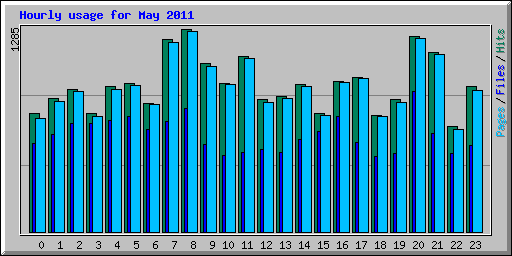 Hourly usage for May 2011