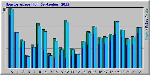Hourly usage for September 2011