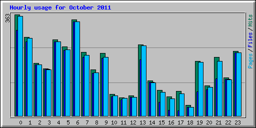 Hourly usage for October 2011
