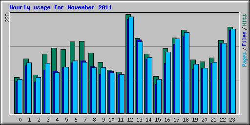 Hourly usage for November 2011