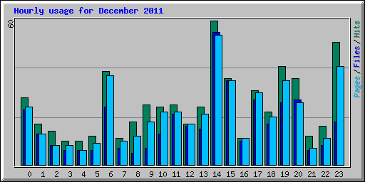 Hourly usage for December 2011