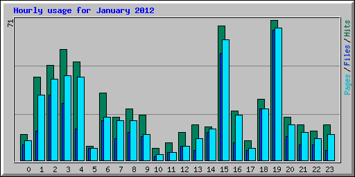 Hourly usage for January 2012