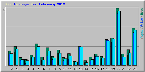 Hourly usage for February 2012