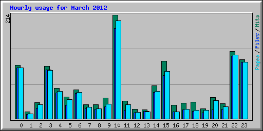 Hourly usage for March 2012