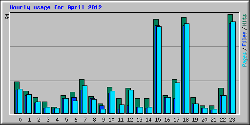 Hourly usage for April 2012
