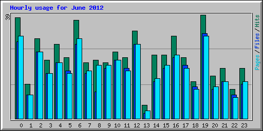 Hourly usage for June 2012