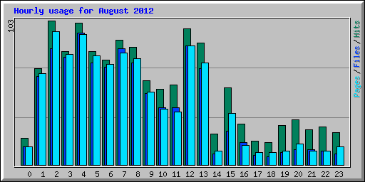 Hourly usage for August 2012
