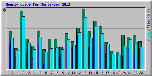 Hourly usage for September 2012