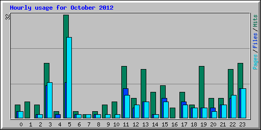 Hourly usage for October 2012