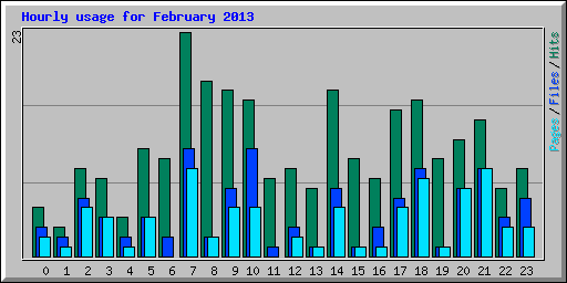 Hourly usage for February 2013