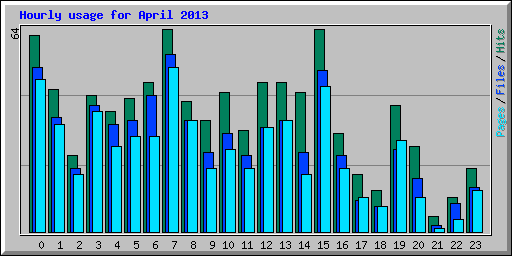 Hourly usage for April 2013