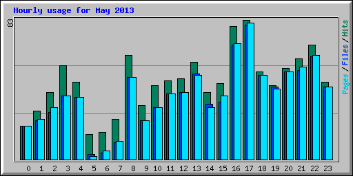 Hourly usage for May 2013
