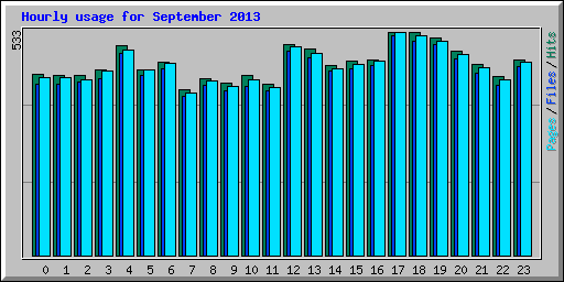 Hourly usage for September 2013